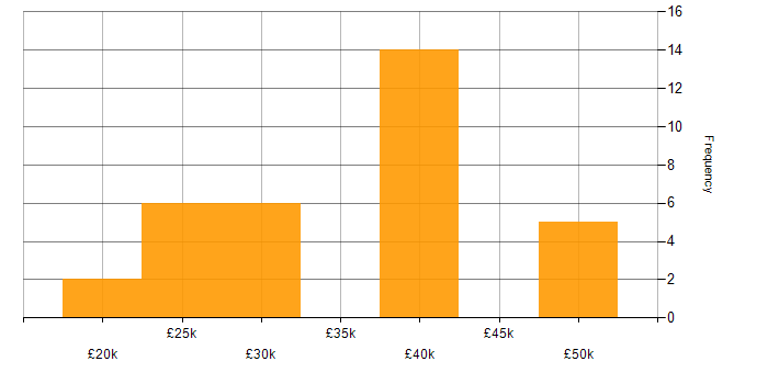 Salary histogram for Technical Support in Berkshire
