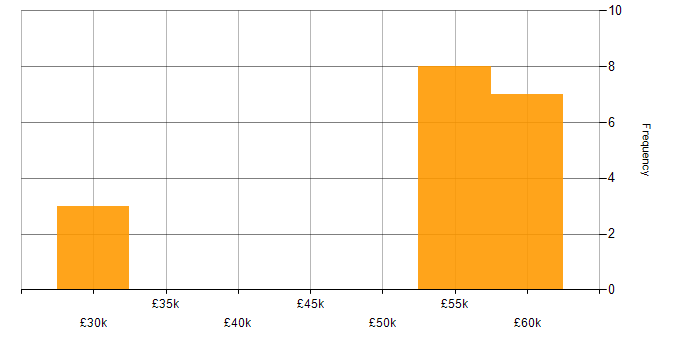 Salary histogram for C++ in Bicester