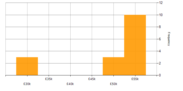 Salary histogram for Customer Requirements in Bicester