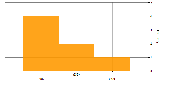 Salary histogram for Degree in Bicester
