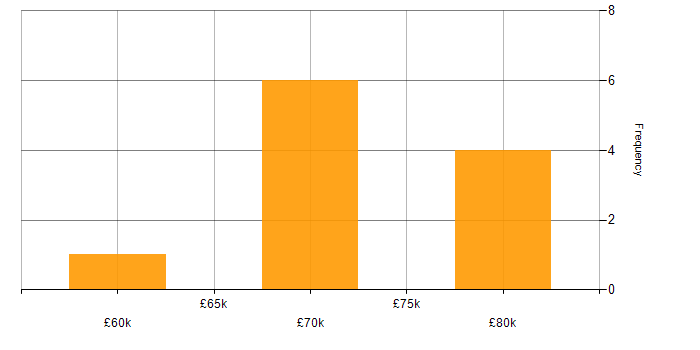Salary histogram for Amazon EC2 in Birmingham