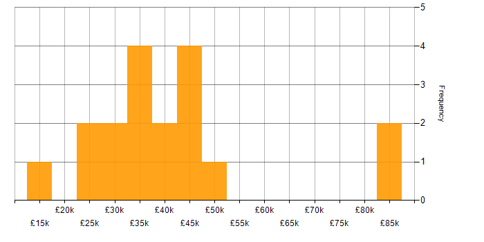 Salary histogram for Applications Support in Birmingham
