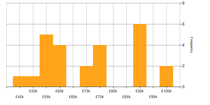Salary histogram for Business Continuity in Birmingham