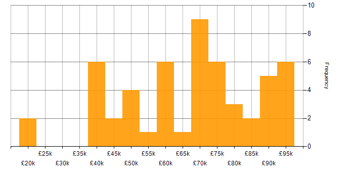 Salary histogram for Continuous Integration in Birmingham