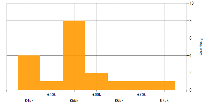 Salary histogram for Infrastructure Manager in Birmingham