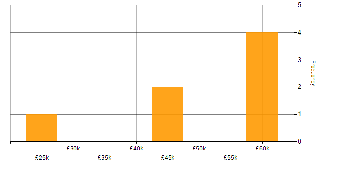 Salary histogram for Learning Management System in Birmingham