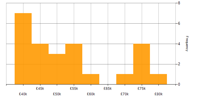 Salary histogram for Power Automate in Birmingham
