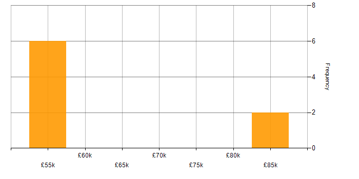 Salary histogram for ServiceNow Manager in Birmingham