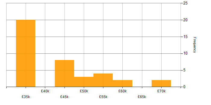 Salary histogram for Systems Manager in Birmingham