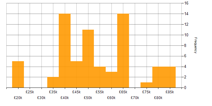 Salary histogram for Test Automation in Birmingham