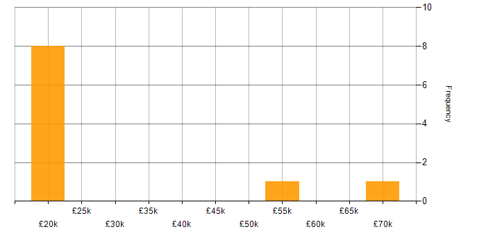 Salary histogram for Retail in Blackburn