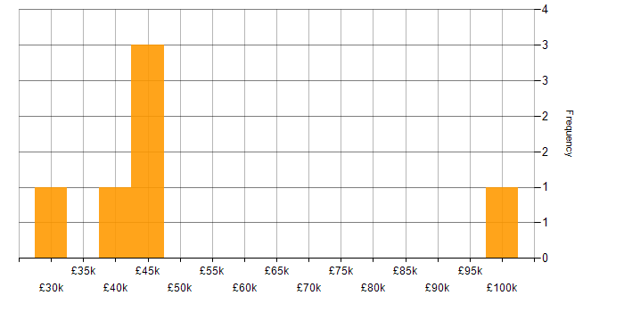 Salary histogram for Retail in Bolton