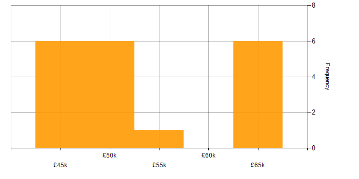 Salary histogram for Business Intelligence in Bournemouth