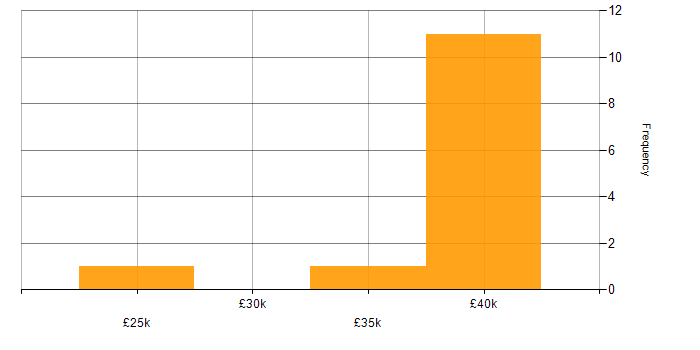 Salary histogram for Coaching in Bournemouth