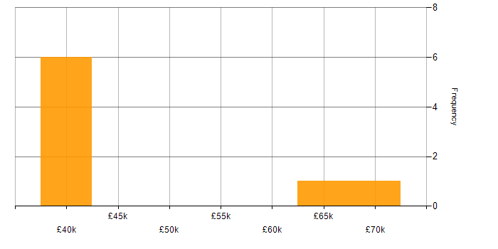 Salary histogram for Computer Science in Bournemouth