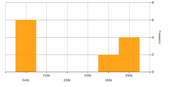 Salary histogram for Continuous Improvement in Bournemouth