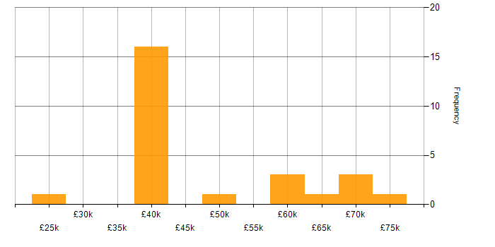 Salary histogram for Degree in Bournemouth