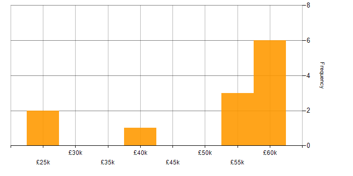 Salary histogram for Microsoft Office in Bournemouth