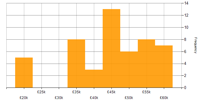 Salary histogram for PHP in Bournemouth