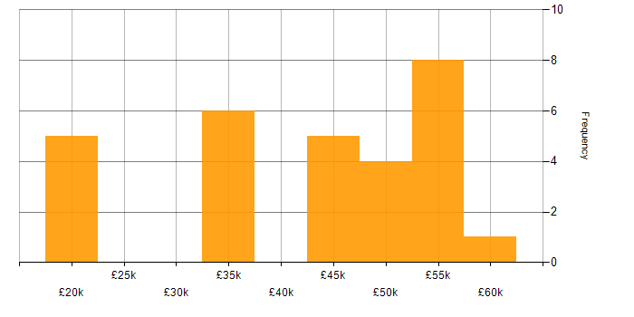 Salary histogram for PHP Developer in Bournemouth