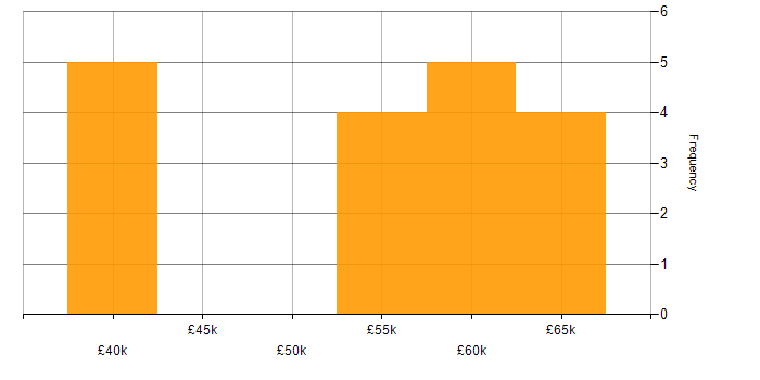 Salary histogram for SDLC in Bournemouth