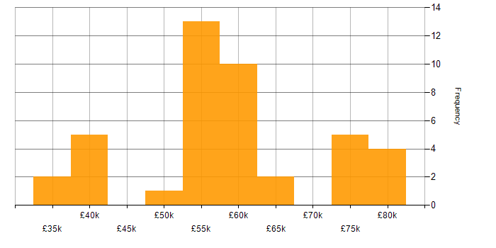 Salary histogram for Software Engineer in Bournemouth