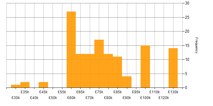 Salary histogram for Computer Science in Bracknell