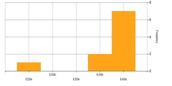 Salary histogram for Microsoft 365 in Bracknell