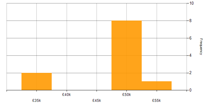 Salary histogram for Network Security Engineer in Bracknell