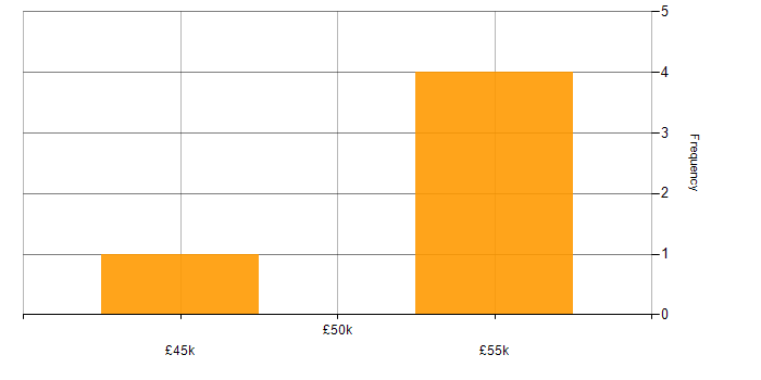 Salary histogram for DevOps in Bradford