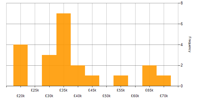 Salary histogram for SQL in Bradford