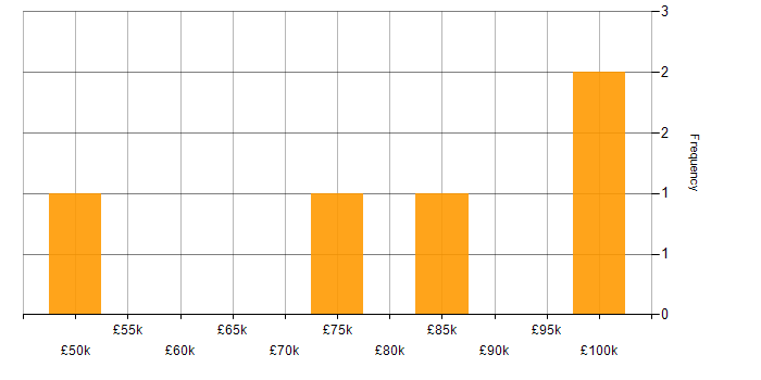 Salary histogram for Finance in Brentford