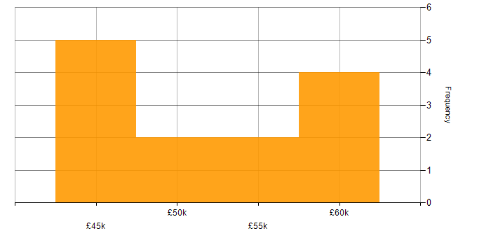 Salary histogram for Disaster Recovery in Brighton