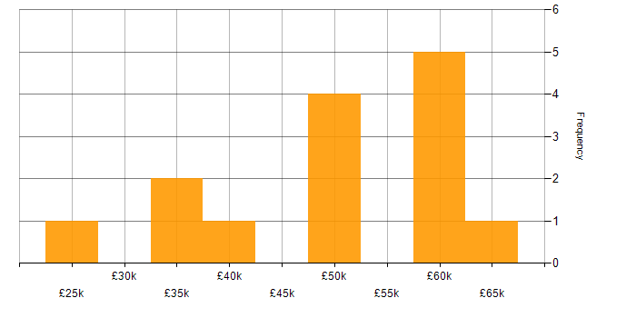 Salary histogram for Service Delivery in Brighton