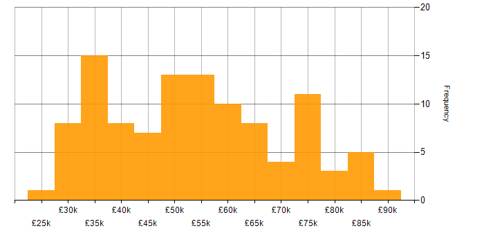 Salary histogram for Analytics in Bristol