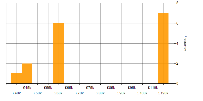 Salary histogram for Business Case in Bristol