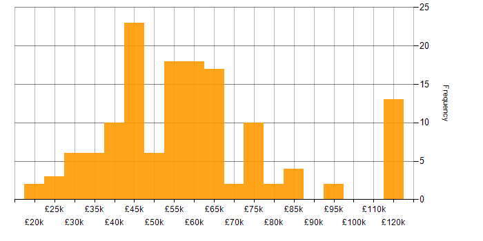 Salary histogram for Continuous Improvement in Bristol