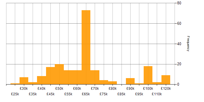 Salary histogram for Cybersecurity in Bristol