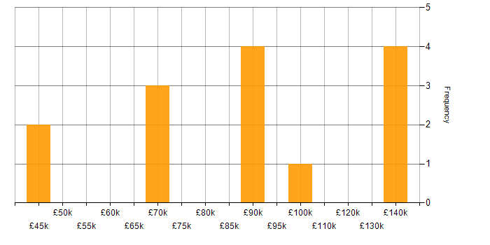 Salary histogram for Data Structures in Bristol