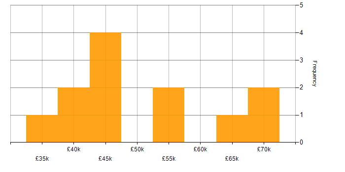 Salary histogram for Disaster Recovery in Bristol