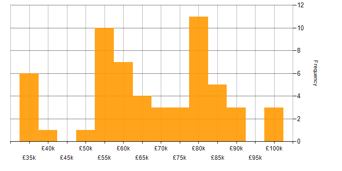 Salary histogram for Dynamics 365 in Bristol