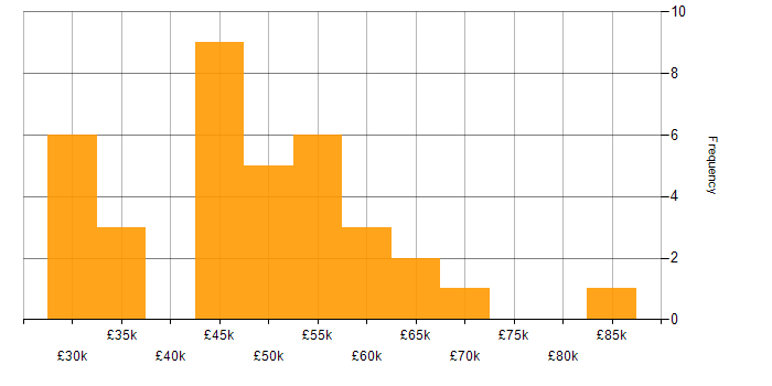 Salary histogram for IT Manager in Bristol