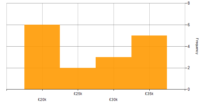 Salary histogram for IT Support Analyst in Bristol