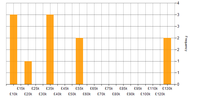 Salary histogram for Local Government in Bristol