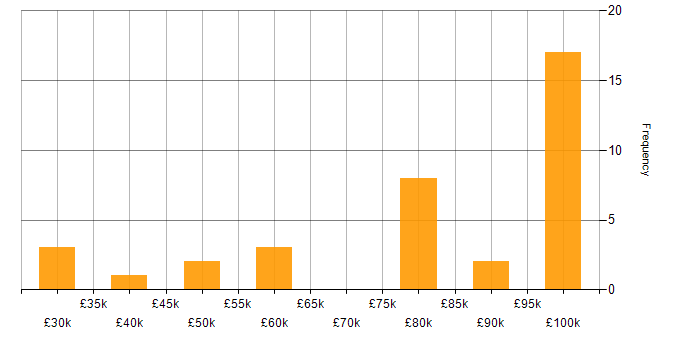 Salary histogram for Network Security in Bristol