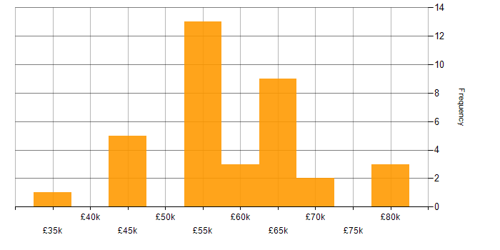 Salary histogram for PostgreSQL in Bristol