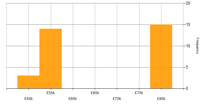 Salary histogram for Principal Systems Engineer in Bristol