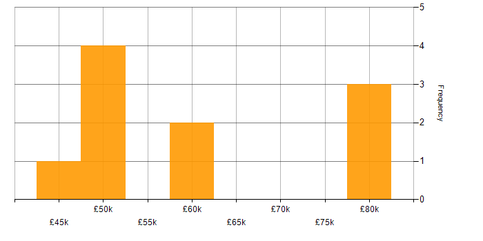 Salary histogram for Red Hat in Bristol