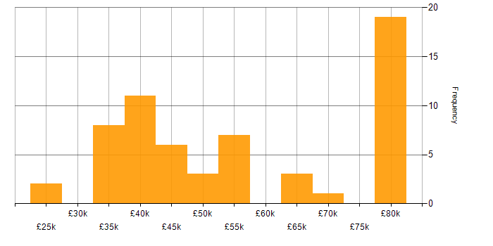 Salary histogram for Service Delivery in Bristol