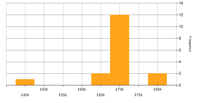 Salary histogram for Software Architecture in Bristol